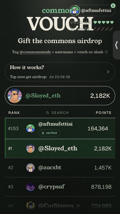 A 'commons VOUCH' airdrop leaderboard showing @Slayed_eth in first place with 2,182K points, ahead of @zacxbt and @crypsaf.