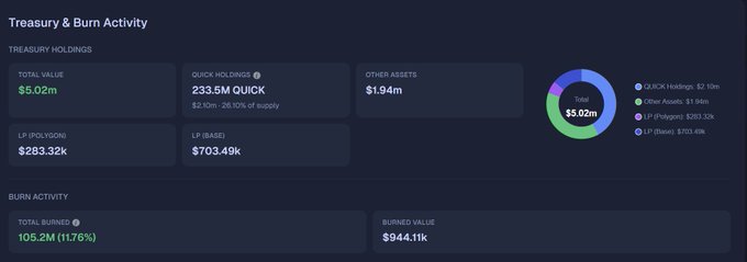 The image displays QuickSwap's Treasury & Burn Activity dashboard, showing total holdings of $5.02M, including 233.5M QUICK tokens ($2.10M, 26.10% of supply), $1.94M in other assets, $283.32k LP (Polygon), and $703.49k LP (Base), with a total of 105.2M (11.76%) tokens burned valued at $944.11k. This visually supports the post's claim that QuickSwap's treasury portfolio has reached $5.02M, highlighting the protocol's growing long-term reserves and ongoing token burn activity that strengthens the ecosystem's value.