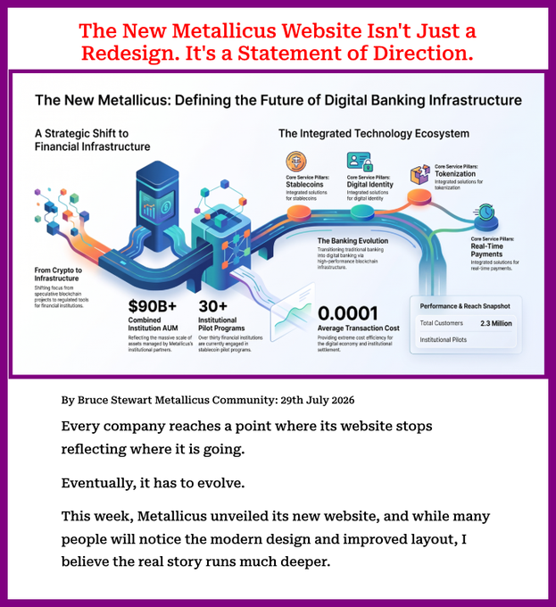 An article screenshot titled 'The New Metallicus Website Isn't Just a Redesign. It's a Statement of Direction.' discussing Metallicus's shift to financial infrastructure with a graphic showing metrics like $90B+ Combined Institutional AUM and 2.3 Million Total Customers.