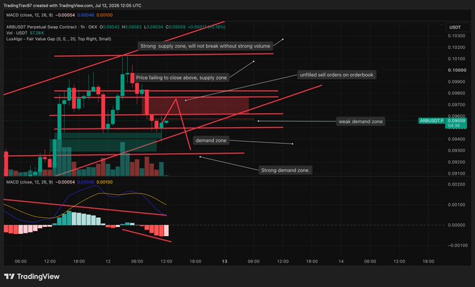A TradingView chart of the ARB/USDT perpetual swap contract showing a 1-hour timeframe with annotations marking a strong supply zone, weak demand zone, and demand zone, along with unfilled sell orders on the orderbook around $0.09539, where a short entry is planned above the current price of $0.09342 (with MACD indicator displayed below). The chart visually supports the trader's plan to short at the sell-side liquidity level and target the strong demand zone for support confirmation.