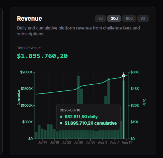 A dark-themed revenue dashboard displays ProprXYZ's financial performance, showing a total cumulative revenue of $1,895,760.20 alongside a 30-day chart of daily and cumulative earnings from challenge fees and subscriptions, with a tooltip for August 10, 2026 highlighting the milestone daily revenue of $52,611.50—the highest level achieved without any promotional programs or discounts, surpassing earlier performance shown in the chart's green bars and cumulative line.
