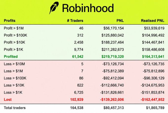 This image shows a Robinhood trading statistics breakdown revealing that out of 164,538 total traders, 61,542 profited ($219.7M in PNL) while 102,929 lost money (-$139.2M in PNL), with notable figures including 46 traders making over $1M in profit and 5 traders losing over $10M. The data visually supports the caption's claim that "more people lose than win" on Robinhood, as roughly 63% of traders ended up with losses compared to only 37% who profited, with the average loss likely being steeper than the average gain across the platform.