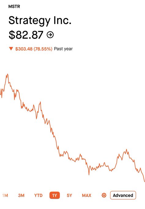 The image shows a 1-year stock chart for MSTR (Strategy Inc.) trading at $82.87, down $303.48 or 78.55% over the past year, illustrating the steep decline the post references as the poster considers a contrarian buy opportunity based on widespread bearish sentiment.