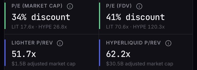 A financial dashboard displaying P/E ratios showing a 34% discount (LIT 17.6x vs HYPE 26.8x) and a 41% discount (LIT 70.6x vs HYPE 120.3x), plus Lighter P/REV at 51.7x ($1.5B) and Hyperliquid P/REV at 62.2x ($30.5B).