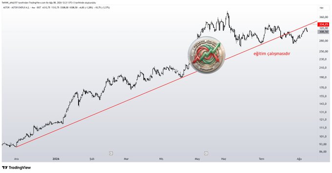 A TradingView daily chart of ASTOR (Astor Enerji A.Ş.) shows the price breaking below a red rising trendline, with the label "eğitim çalışmasıdır" (educational study) and a TÜSEB logo overlay. The accompanying post interprets this trendline breakdown as a bearish signal, warning that sustained pressure may continue unless the stock reclaims the broken red trendline.