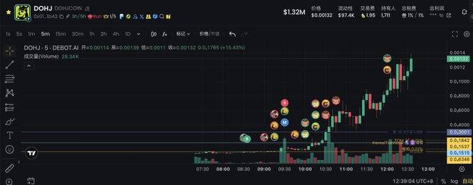 A cryptocurrency trading chart showing DOHU (DOHUCOIN) priced at $1.32, with a candlestick graph displaying a 15.43% gain and trading volume of 28.34K on the DOHU/B DEBOT.AI pair.