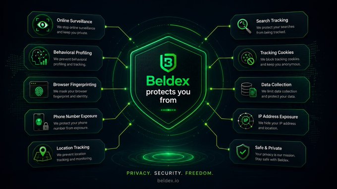 A promotional infographic for "Beldex" with a central green shield logo stating "Beldex protects you from," surrounded by features like Online Surveillance, Behavioral Profiling, Browser Fingerprinting, and the tagline "PRIVACY. SECURITY. FREEDOM. beldex.io".