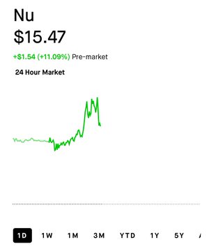 The image shows a stock chart for Nu Holdings ($NU) trading at $15.47, up $1.54 (+11.09%) in pre-market trading, with the 24-hour chart displaying a notable upward trend that aligns with the post's claim of a 30%+ gain since the original post.