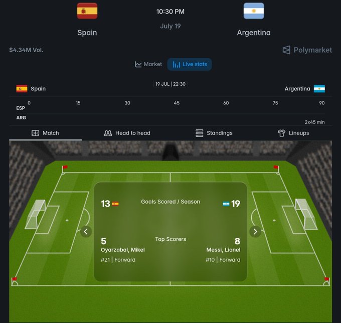 Polymarket sports betting interface for Spain vs. Argentina on July 19, 10:30 PM, with $4.34M volume and head-to-head stats showing Goals Scored: Spain 13, Argentina 19, top scorers Oyarzabal (Spain) and Messi (Argentina).