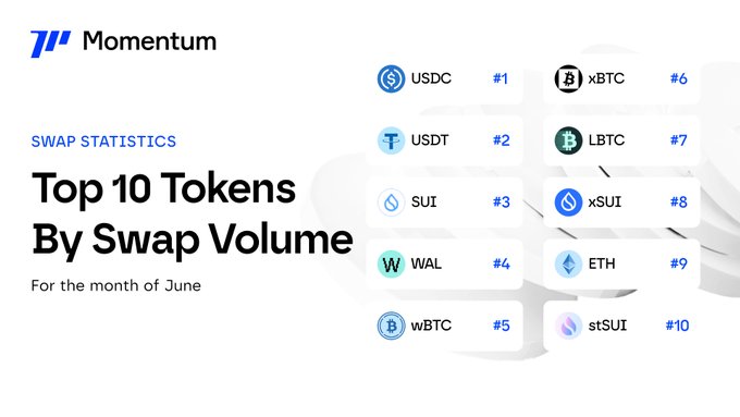 An infographic from Momentum titled "Top 10 Tokens By Swap Volume" for June, listing the most-swapped tokens ranked #1-#10: USDC, USDT, SUI, WAL, wBTC, xBTC, LBTC, xSUI, ETH, and stSUI, illustrating the post's point that stablecoins (USDC, USDT) and SUI led trading activity, with BTC variants (wBTC, xBTC, LBTC) and liquid staking tokens (xSUI, stSUI) rounding out the rankings.