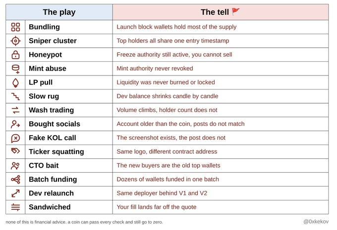 A red-and-white reference table titled "The play" vs "The tell," listing crypto scam patterns like Bundling, Sniper cluster, Honeypot, and Mint abuse alongside their indicators.