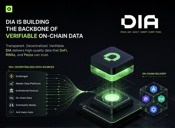 A promotional graphic for DIA, describing it as 'building the backbone of verifiable on-chain data' with transparent, decentralized data sources for DeFi, RWAs, and Perps.