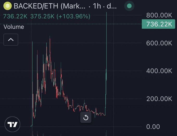 A TradingView price chart for the BACKED/ETH token, showing a 1-hour candlestick view with the latest value at 736.22K against 375.25K (+103.96%), illustrating the sharp recent surge that backs up the "$BACKED 4x" claim.