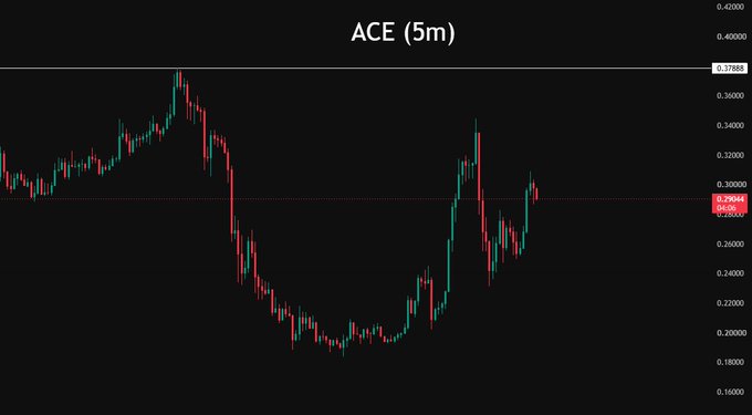 A dark-themed candlestick chart for ACE on a 5-minute timeframe showing price action ranging between approximately 0.16 and 0.40, with current price around 0.29044.