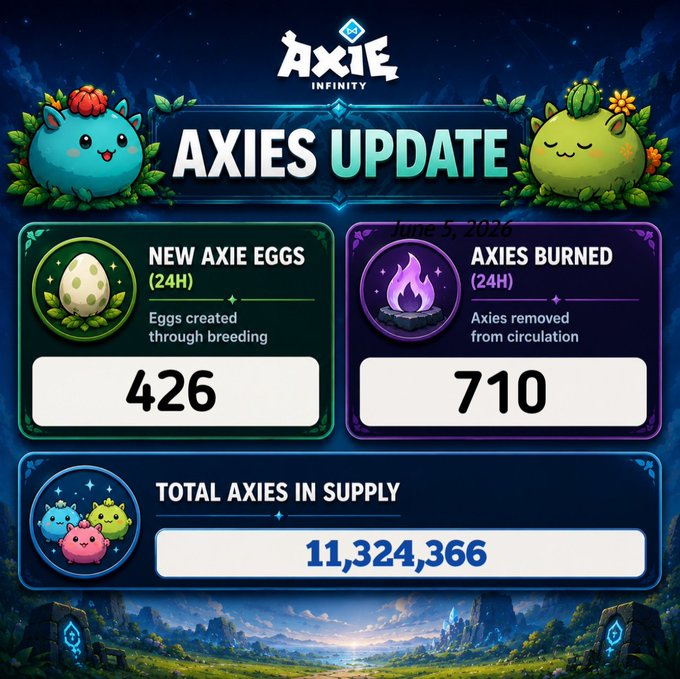An Axie Infinity update infographic dated June 5, 2026, showing 426 new Axie eggs created through breeding, 710 Axies burned, and a total supply of 11,324,366 Axies.
