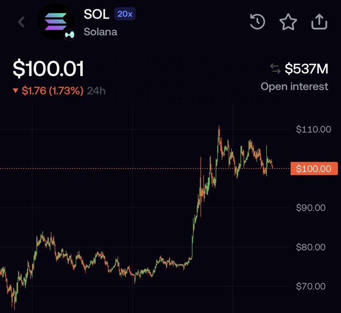 A trading chart shows Solana (SOL) trading at $100.01, down $1.76 (1.73%) over 24 hours, with open interest at $537M and a recent sharp rally from around $75 to over $110 before pulling back. The price action visually supports the post's sentiment, as SOL's dramatic climb from the low $70s to the $100 range makes it appear undervalued relative to its recent momentum.