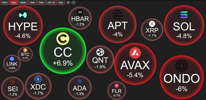 In this image, there are various logos for Bitcoin, such as the ones displayed in red circles with numbers and texts. Some of these logos include a $CC logo, a $BB logo, an AVX logo, and others. The overall layout suggests that this is a screenshot or graphic representation of the Bitcoin market, possibly used to analyze changes over time or highlight specific cryptocurrencies. The focus of the image revolves around the concept of cryptocurrency prices and their fluctuations in the current market conditions.