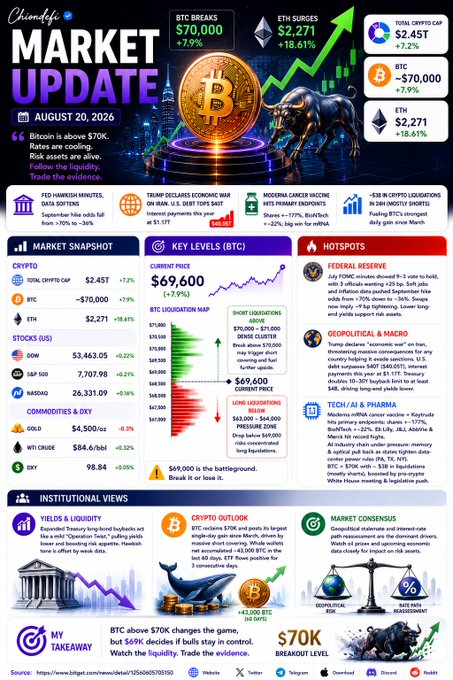 A 'ChainLgic MARKET UPDATE' infographic dated August 20, 2026, featuring Bitcoin above $70K and a bull illustration, with sections for market snapshot, key BTC levels, hotspots, and institutional views.