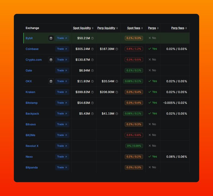 A comparison table from DefiLlama's new MiCA dashboard listing major crypto exchanges like Bybit, Coinbase, Crypto.com, Gate, OKX, and Kraken alongside their spot liquidity, perp liquidity, and fee structures, with Bybit highlighted as the top MiCA-compliant exchange showing $50.21M spot liquidity and 0.1%/0.3% spot fees.