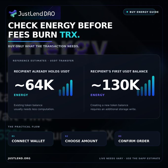 JustLendDAO promotional graphic showing energy estimates for USDT transfers: ~64K energy if recipient already holds USDT, ~130K for first-time USDT balance, with steps to connect wallet, choose amount, and confirm order.