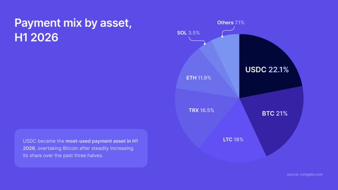 Pie chart titled 'Payment mix by asset, H1 2026' showing USDC at 22.1%, BTC at 21%, LTC at 18%, TRX at 16.5%, ETH at 11.9%, SOL at 3.5%, and Others at 7.1%, noting USDC became the most-used payment asset.