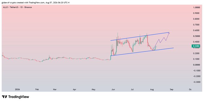 The image shows a TradingView daily candlestick chart of ALLO/TetherUS on Binance, with the price rising sharply from near zero in May to around $0.3282 by August 7, 2026, and a purple arrow within a blue ascending channel highlighting the ongoing upward move that aligns with the post's claim of a 20% profit.