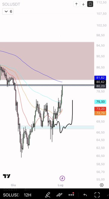A 12-hour SOLUSDT candlestick chart showing price action with multiple moving average lines, resistance and support zones marked, and a black hand-drawn squiggly line annotation on the right side.