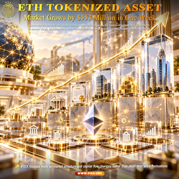 The image is a promotional graphic from 81EX headlined "ETH TOKENIZED ASSET," featuring the subtitle "Market Grows by $553 Million in One Week." It displays a stylized 3D cityscape with golden ascending bars topped by real estate buildings, gold bars, and an Ethereum diamond logo, visually illustrating the reported $553 million weekly growth in Ethereum's tokenized asset market highlighted in the caption. The bottom of the graphic notes that "81EX focuses more on market structure and capital flow changes rather than short-term price fluctuations," with the website www.81ex.org.