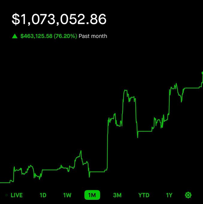 A stock or investment chart showing a balance of $1,073,052.86 with a green gain of $463,125.58 (76.20%) over the past month.