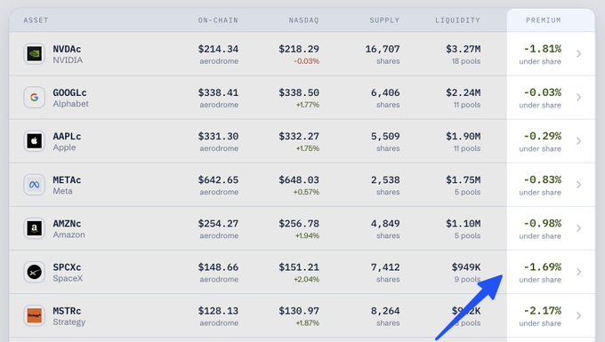 The image shows a table comparing tokenized stocks on Aerodrome with their on-chain prices, NASDAQ prices, supply, liquidity, and premiums. The list includes NVDAc (NVIDIA) at $214.34 on-chain vs $218.29 NASDAQ, GOOGLc (Alphabet) at $338.41 vs $338.50, AAPLc (Apple) at $331.30 vs $332.27, METAc (Meta) at $642.65 vs $648.03, AMZNc (Amazon) at $254.27 vs $256.78, SPXc (SpaceX) at $148.66 vs $151.21, and MSTRc (Strategy) at $128.13 vs $130.97, all listed as "under share." A blue arrow points to the "PREMIUM" column header. The post about $STFY on Base with a $1.8M market cap being the most undervalued project appears unrelated to this