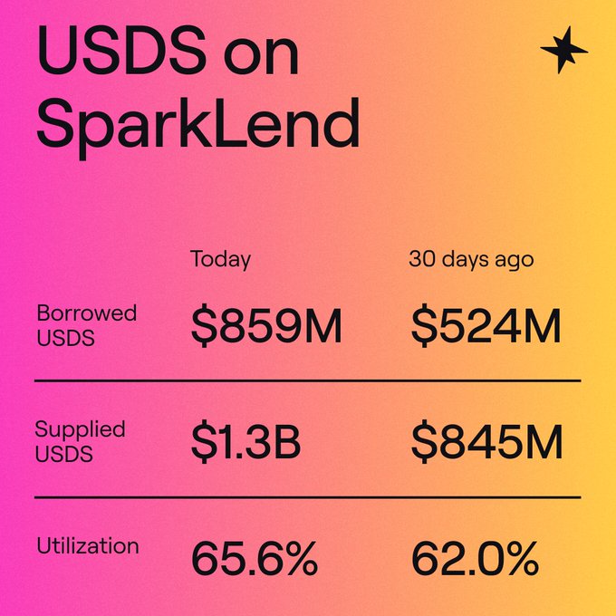 USDS on SparkLend: Borrowed USDS rose from $524M to $859M (up ~64%) in 30 days, while supplied USDS grew from $845M to $1.3B, pushing utilization from 62.0% to 65.6%.