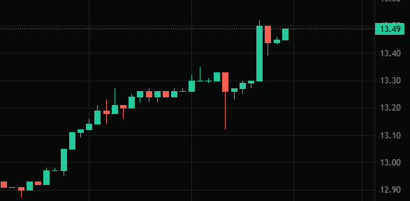 A candlestick chart shows Bitcoin SV (BSV) price rising from around 12.90 to a recent high of 13.49, illustrating the post's playful theme of a quietly climbing asset that nobody seems to be paying attention to. The steady green candles trending upward reflect the "shhhhh... go on" sentiment of an under-the-radar price movement.