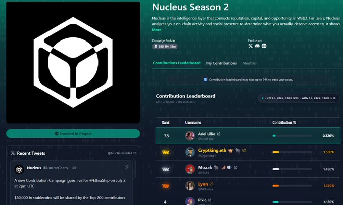 A screenshot of the 'Nucleus Season 2' webpage displaying a Contribution Leaderboard with ranks, usernames (Ariel Lillie, Cryptding.eth, Moaak, Lynn, Pixie), and contribution percentages, alongside a 'Recent Tweets' section announcing a new Contribution Campaign for @Ultrachip.
