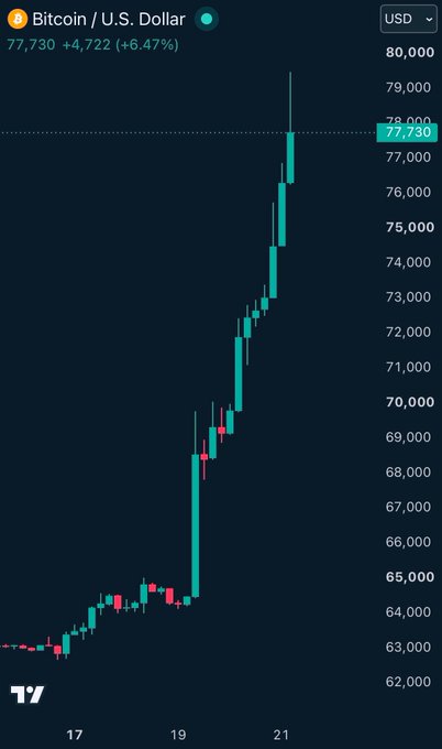 A Bitcoin/U.S. Dollar candlestick chart shows BTC at $77,730, up $4,722 (+6.47%), with a steep rally climbing from around $63,000 to a peak above $79,000 between the 17th and 21st. The chart visually illustrates the rapid ~30% surge and extraordinary upward price action referenced in the news update about Bitcoin's surge above $79,000.