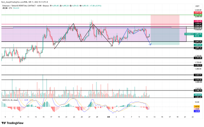 A TradingView 4-hour chart of Ethereum/USDT perpetual contract on Binance shows price hovering around $1,895 near the highlighted 1860-1870 support zone, with a MACD indicator below and price targets mapped toward the $2,050-$2,100 resistance levels, visually reinforcing the post's outlook of a potential bounce toward the 2k zone ahead of CPI.
