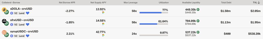 A DeFi lending protocol dashboard with collateral assets sDOLA - crvUSD, strxUSD - crvUSD, and syrupUSDC - crvUSD, showing Net Borrow APR, Net Supply APY, Max Leverage, Utilization, Available Liquidity, Total Debt, and TVL metrics.