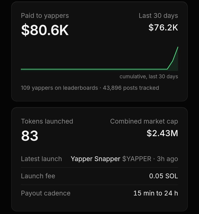 A dark dashboard showing crypto analytics: 'Paid to yappers $80.6K', 'Last 30 days $76.2K', with a rising cumulative chart, 'Tokens launched 83', and 'Combined market cap $2.43M', including the token 'Yapper Snapper $YAPPER'.