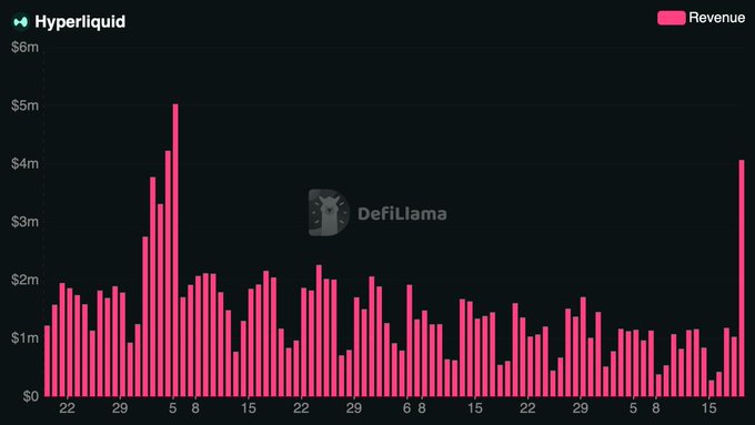 A DefiLlama bar chart displays Hyperliquid's daily revenue over several months, showing most days ranging between $1M–$2M, with a notable spike above $5M early in the period and another sharp rise to approximately $4M at the far right, corresponding to the post's mention of a multi-month high.