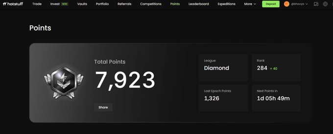A screenshot from the Hotstuff platform displays a user's Points dashboard featuring 7,923 Total Points, a Diamond League rank of 284 (+40), 1,326 lost Epoch Points, and 1 day 05 hours 49 minutes until the next points distribution, illustrating the gamified reward system for active traders on the platform.