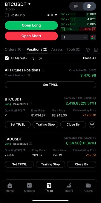 A crypto trading app interface on Binance Futures showing BTCUSDT price at 82,226.00 with two open positions: BTCUSDT Long with +29.51% unrealized P&L and TAOUSDT Long with +111.36% unrealized P&L, totaling $3,470.96 cumulative P&L.
