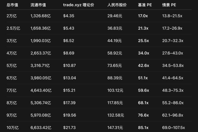 A Chinese-language financial valuation table showing hypothetical market capitalizations (2万亿-10万亿元) with corresponding trade.xyz theoretical prices ranging from $4.35 to $21.73, RMB share prices from 29.46 to 147.31 yuan, and base/scenario PE ratios, suggesting projected valuation scenarios for a stock—likely HYPE/Changxin based on the post context discussing trading analysis through market psychology rather than technical charts.