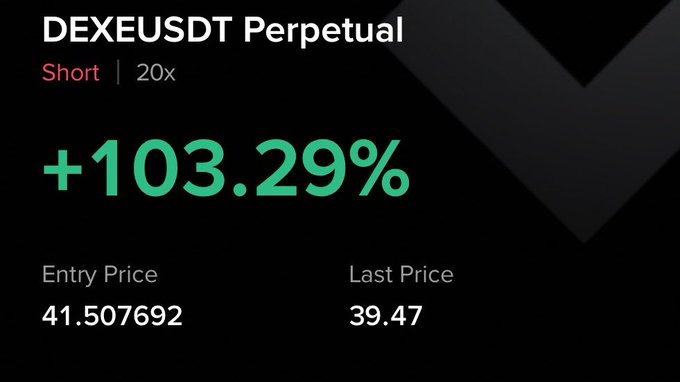 A trading screenshot showing a DEXEUSDT Perpetual short position with 20x leverage that is up +103.29%, with an entry price of 41.507692 and a last price of 39.47, illustrating the profitable trade highlighted in the caption.