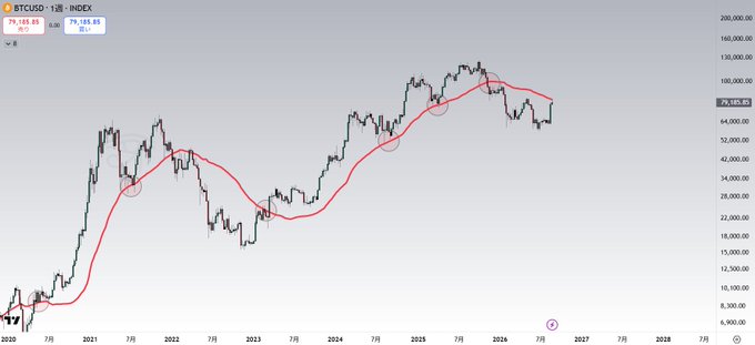 A BTCUSD weekly candlestick chart from INDEX shows Bitcoin's price action from 2020 through 2026, with a 365-day VWAP (red line) that the price has recently dropped below at $79,185.65 (down 6.94%), illustrating the post's point about bearish periods when BTC trades beneath its annual volume-weighted average price.