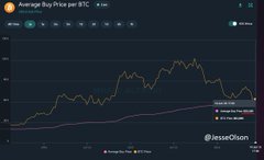The image is a TradingView chart by JesseOllom showing Bitcoin's (BTC-USD) price movement since around 2017, with two key lines: a yellow price chart and a downward-trending pink line representing the "Average Buy Price BTC," which has declined to $52,248 — visually confirming the post's claim about a persistent pink support line tested repeatedly in past bear markets.