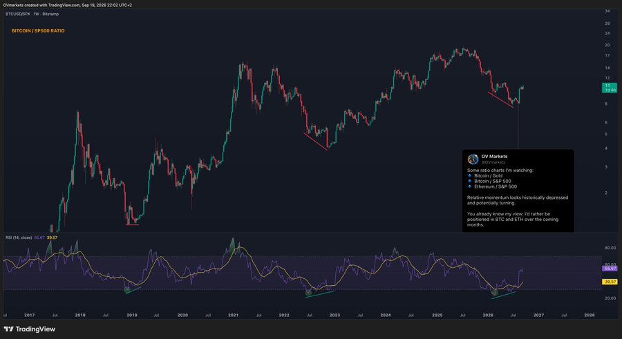 A TradingView chart showing the BITCOIN / SP500 RATIO on a weekly timeframe, with overlaid text from OV Markets suggesting relative momentum favors Bitcoin and Ethereum over the coming months.