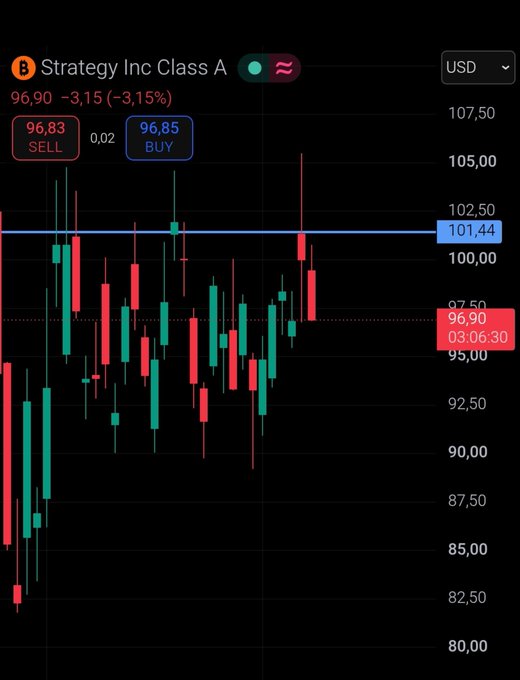 A candlestick stock chart for Strategy Inc Class A (ticker 'B') showing a current price of $96.90 (-3.15%), with SELL at $96.83 and BUY at $96.85, and resistance marked at $101.44 in USD.