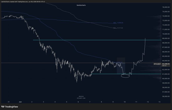 The image shows a chart with stock market graphs, including the price of bitcoin (BTC). The Bitcoin price has been steadily increasing over time, indicating that this digital currency is likely gaining value or popularity among investors. The post appears to be about cryptocurrency investing, discussing how to invest in Bitcoin and other similar cryptocurrencies using charts and trends from various financial sources such as charting.com.