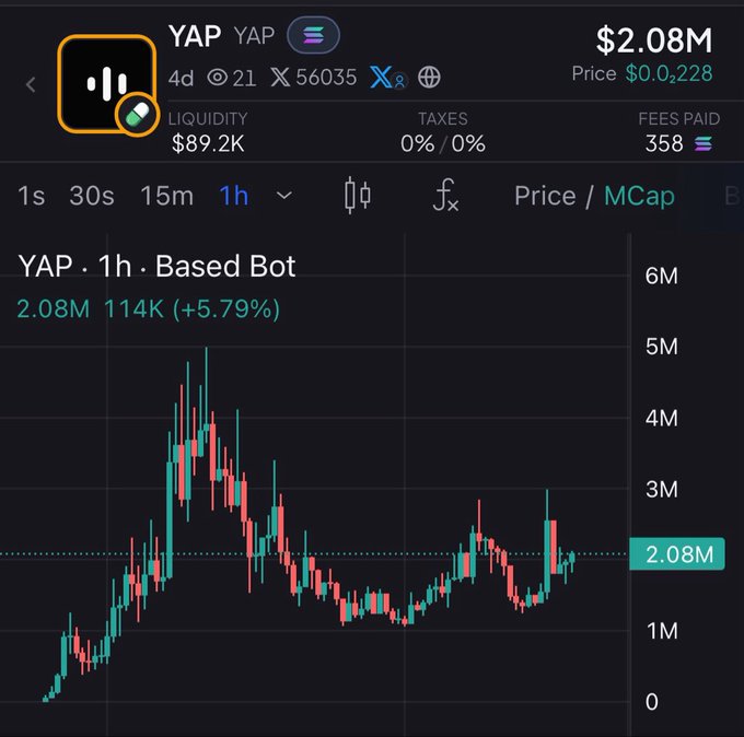 A cryptocurrency price chart for the token 'YAP' (ticker YAP) showing a price of $2.08M with a +5.79% increase over 1 hour, displayed on a dark trading interface.