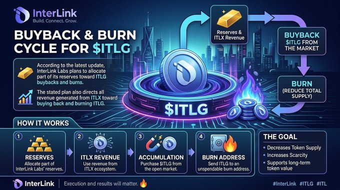 An infographic titled 'BUYBACK & BURN CYCLE FOR $ITLG' by InterLink, detailing a 4-step process (Reserves, ITLX Revenue, Accumulation, Burn Address) to reduce token supply, with the text 'InterLink | Execution and results will matter.'