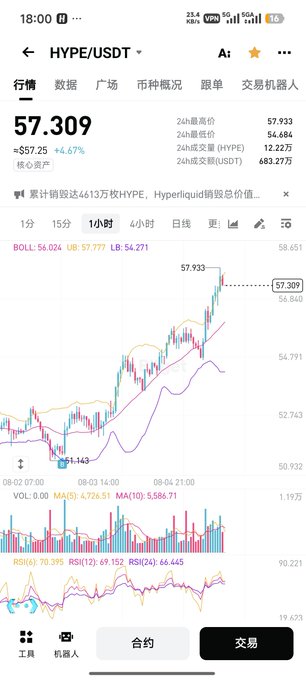 Cryptocurrency trading screen on a mobile app showing HYPE/USDT at 57.309 (+4.67%), with a 1-hour candlestick chart, Bollinger Bands indicator, and RSI readings displayed.
